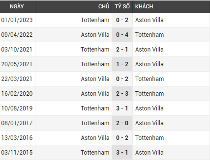Soi kèo Aston Villa và Tottenham