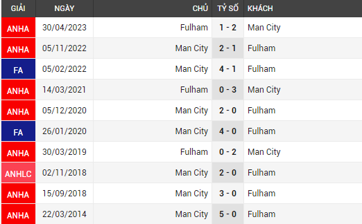 Man City Vs Fulham