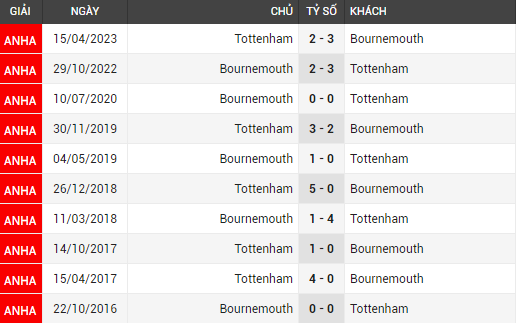Tottenham vs Bournemouth