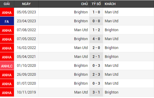 Man Utd vs Brighton
